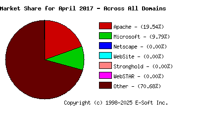 May 1st, 2017 Market Share Pie Chart
