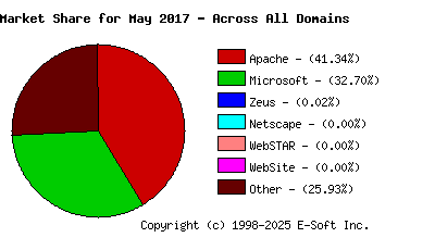 June 1st, 2017 Market Share Pie Chart