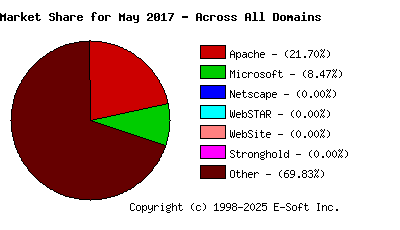 June 1st, 2017 Market Share Pie Chart
