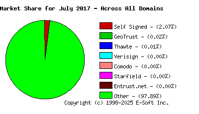 August 1st 2017 CA Market Share Pie Chart