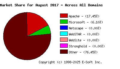 September 1st, 2017 Market Share Pie Chart