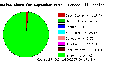 October 1st 2017 CA Market Share Pie Chart