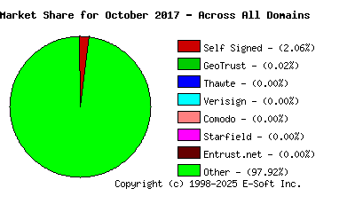 November 1st 2017 CA Market Share Pie Chart