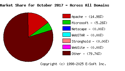 November 1st, 2017 Market Share Pie Chart