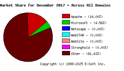 January 1st, 2018 Market Share Pie Chart