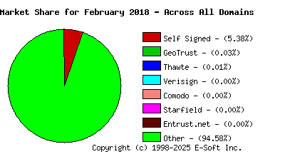 March 1st 2018 CA Market Share Pie Chart