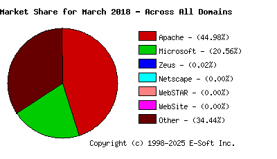 April 1st, 2018 Market Share Pie Chart