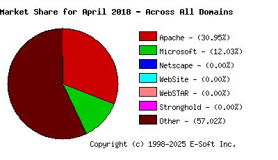 May 1st, 2018 Market Share Pie Chart