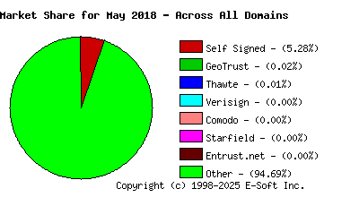 June 1st 2018 CA Market Share Pie Chart