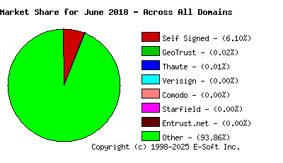 July 1st 2018 CA Market Share Pie Chart