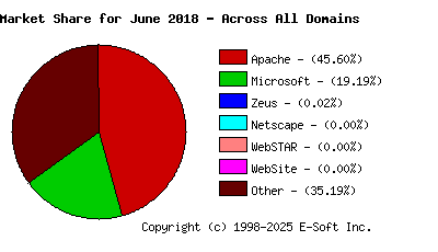 July 1st, 2018 Market Share Pie Chart