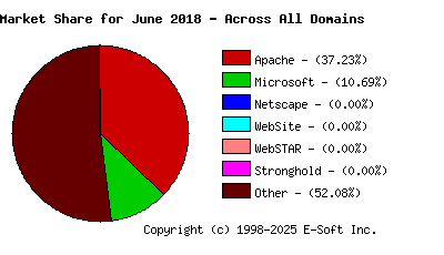 July 1st, 2018 Market Share Pie Chart