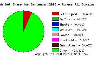 October 1st 2018 CA Market Share Pie Chart