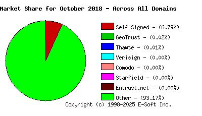November 1st 2018 CA Market Share Pie Chart