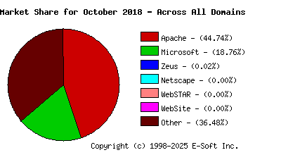 November 1st, 2018 Market Share Pie Chart