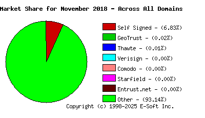 December 1st 2018 CA Market Share Pie Chart