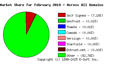 March 1st 2019 CA Market Share Pie Chart
