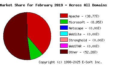 March 1st, 2019 Market Share Pie Chart