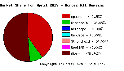 May 1st, 2019 Market Share Pie Chart