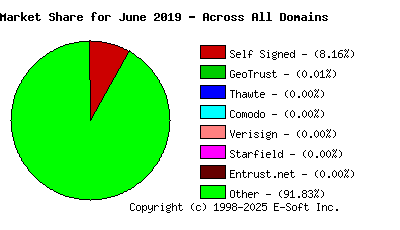 July 1st 2019 CA Market Share Pie Chart