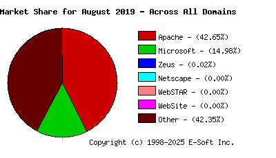 September 1st, 2019 Market Share Pie Chart