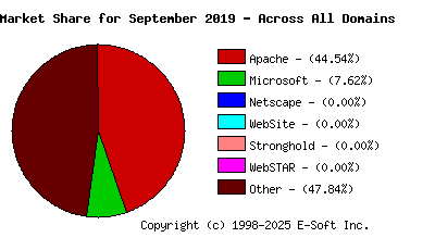 October 1st, 2019 Market Share Pie Chart
