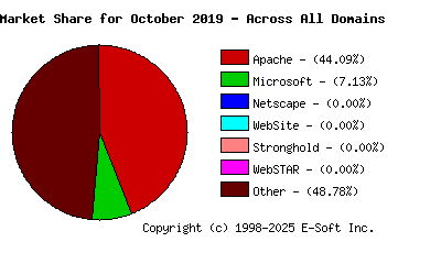 November 1st, 2019 Market Share Pie Chart