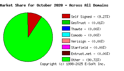 November 1st 2020 CA Market Share Pie Chart