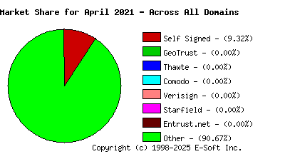 May 1st 2021 CA Market Share Pie Chart