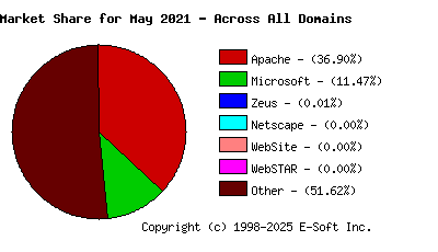 June 1st, 2021 Market Share Pie Chart