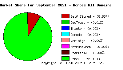 October 1st 2021 CA Market Share Pie Chart