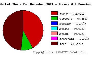 January 1st, 2022 Market Share Pie Chart