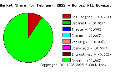 March 1st 2022 CA Market Share Pie Chart