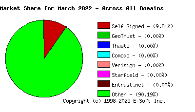 April 1st 2022 CA Market Share Pie Chart