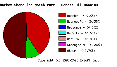 April 1st, 2022 Market Share Pie Chart