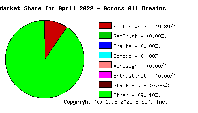 May 1st 2022 CA Market Share Pie Chart