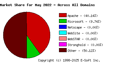 June 1st, 2022 Market Share Pie Chart