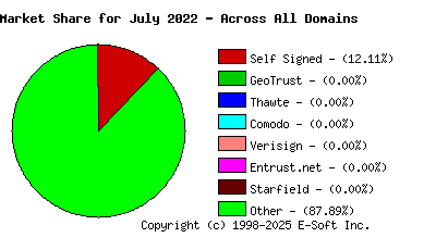 August 1st 2022 CA Market Share Pie Chart