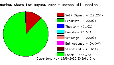 September 1st 2022 CA Market Share Pie Chart