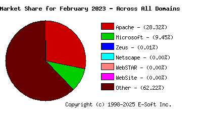 March 1st, 2023 Market Share Pie Chart