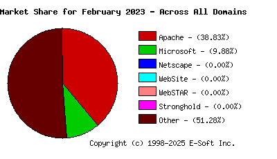 March 1st, 2023 Market Share Pie Chart