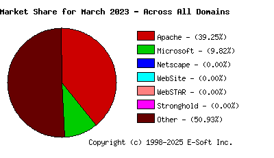 April 1st, 2023 Market Share Pie Chart