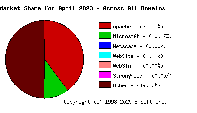 May 1st, 2023 Market Share Pie Chart