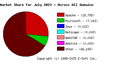 August 1st, 2023 Market Share Pie Chart