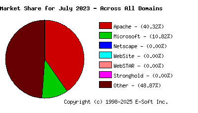 August 1st, 2023 Market Share Pie Chart