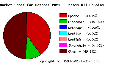 November 1st, 2023 Market Share Pie Chart