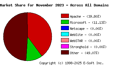 December 1st, 2023 Market Share Pie Chart