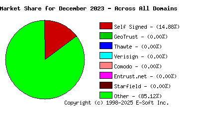 January 1st 2024 CA Market Share Pie Chart
