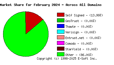 March 1st 2024 CA Market Share Pie Chart
