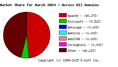 April 1st, 2024 Market Share Pie Chart